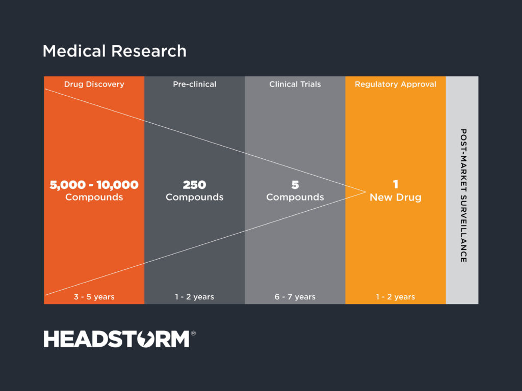 Time table of how long it takes to perform medical research prior to quantum computing. 