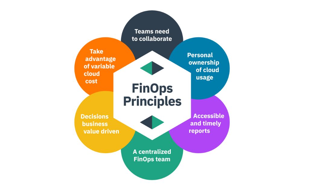 FindOps Principles